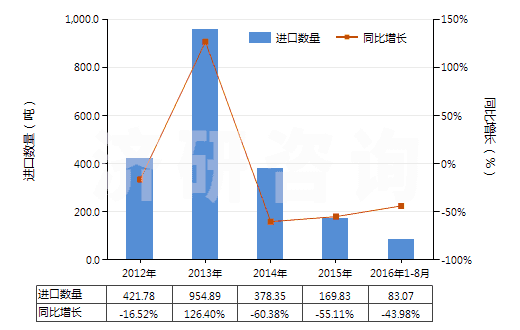 2012-2016年8月中國硫化橡膠制船舶或碼頭的碰墊(不論是否可充氣,硬質(zhì)橡膠除外)(HS40169400)進(jìn)口量及增速統(tǒng)計(jì)